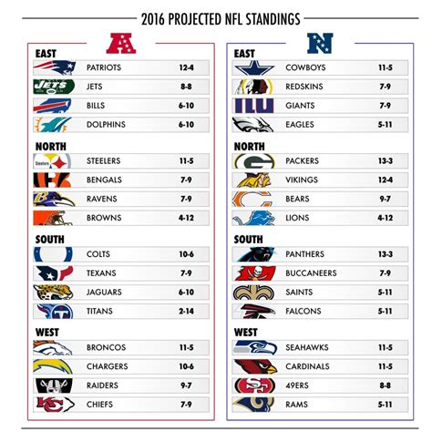 2004 nfl league standings